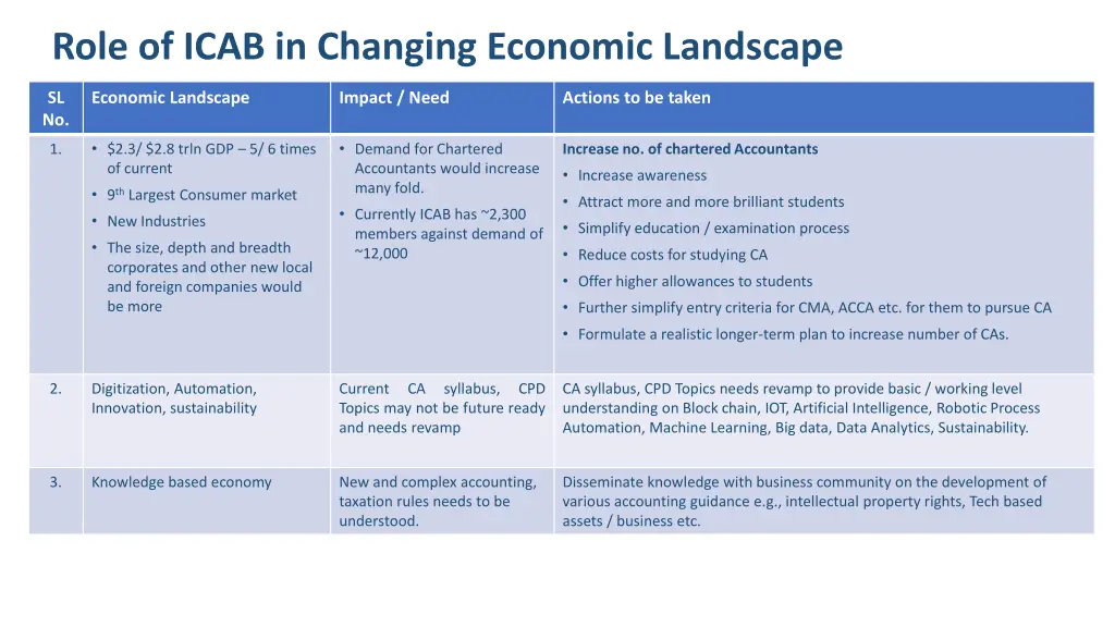 role of icab in changing economic landscape