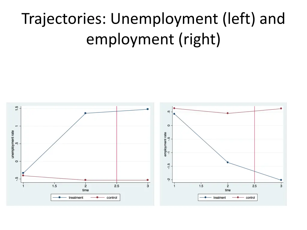 trajectories unemployment left and employment