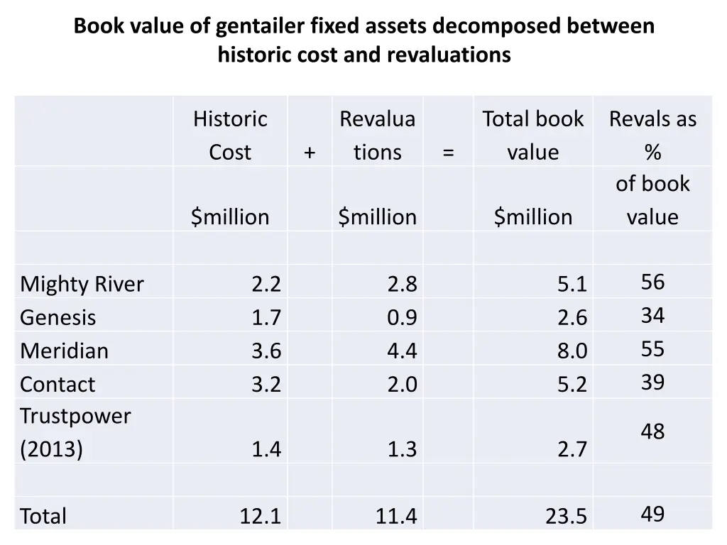 book value of gentailer fixed assets decomposed