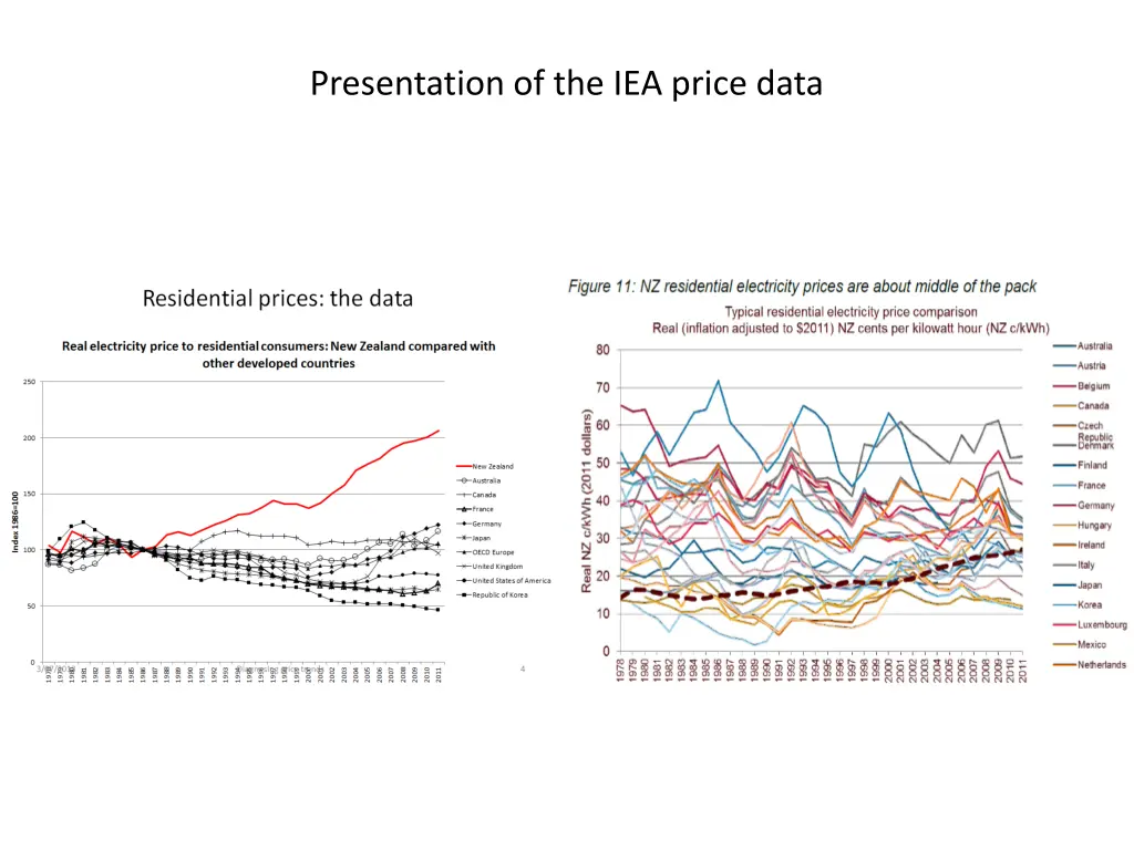 presentation of the iea price data