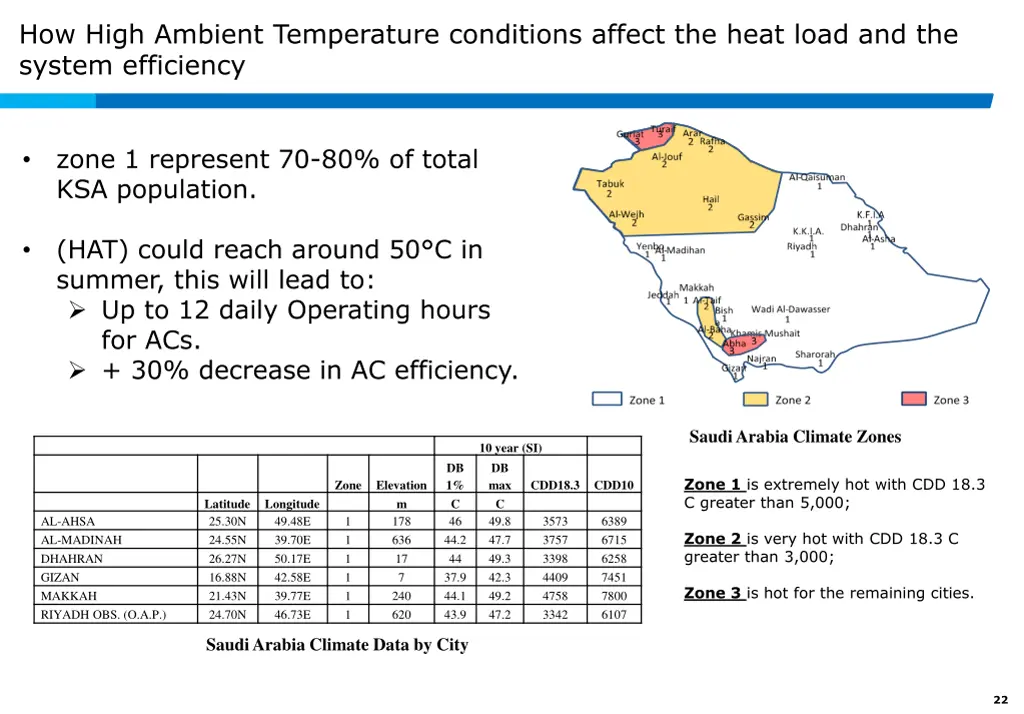 how high ambient temperature conditions affect