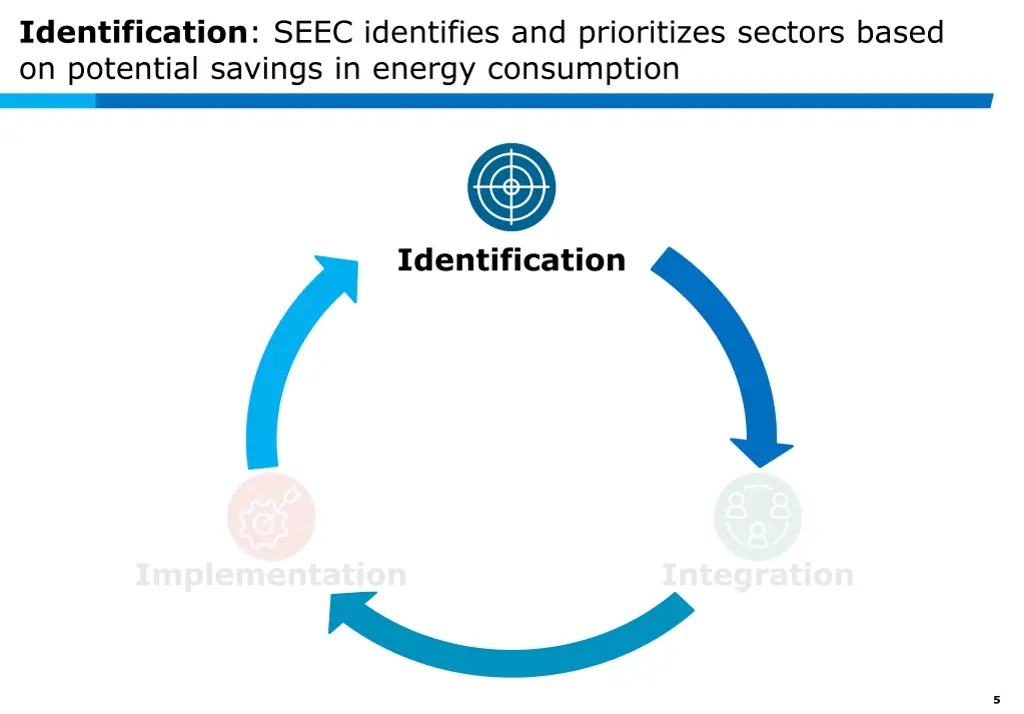 identification seec identifies and prioritizes