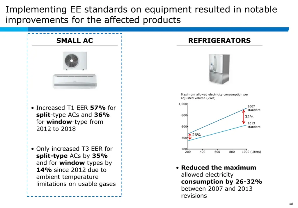 implementing ee standards on equipment resulted