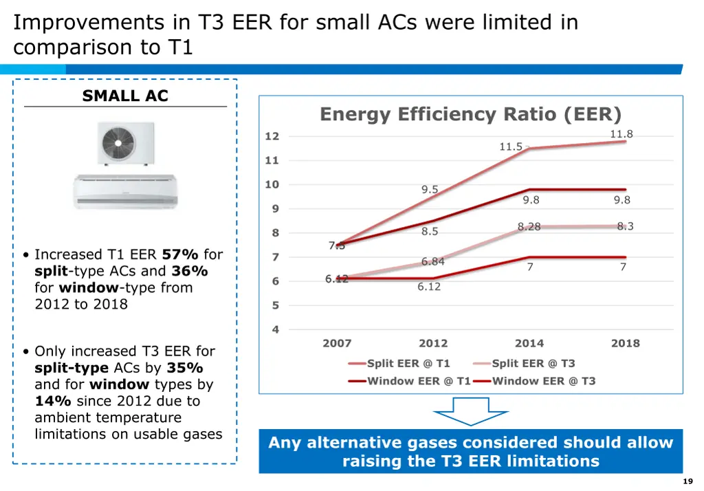 improvements in t3 eer for small acs were limited