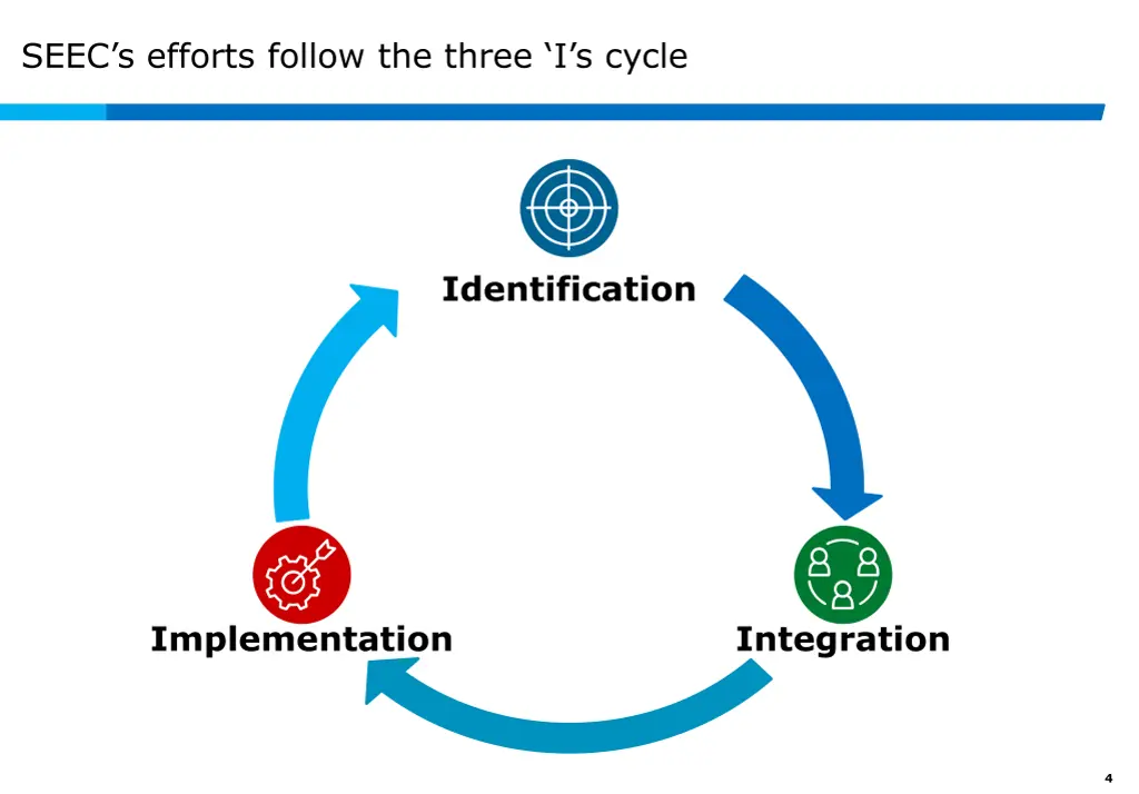 seec s efforts follow the three i s cycle