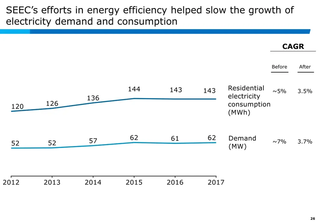 seec s efforts in energy efficiency helped slow