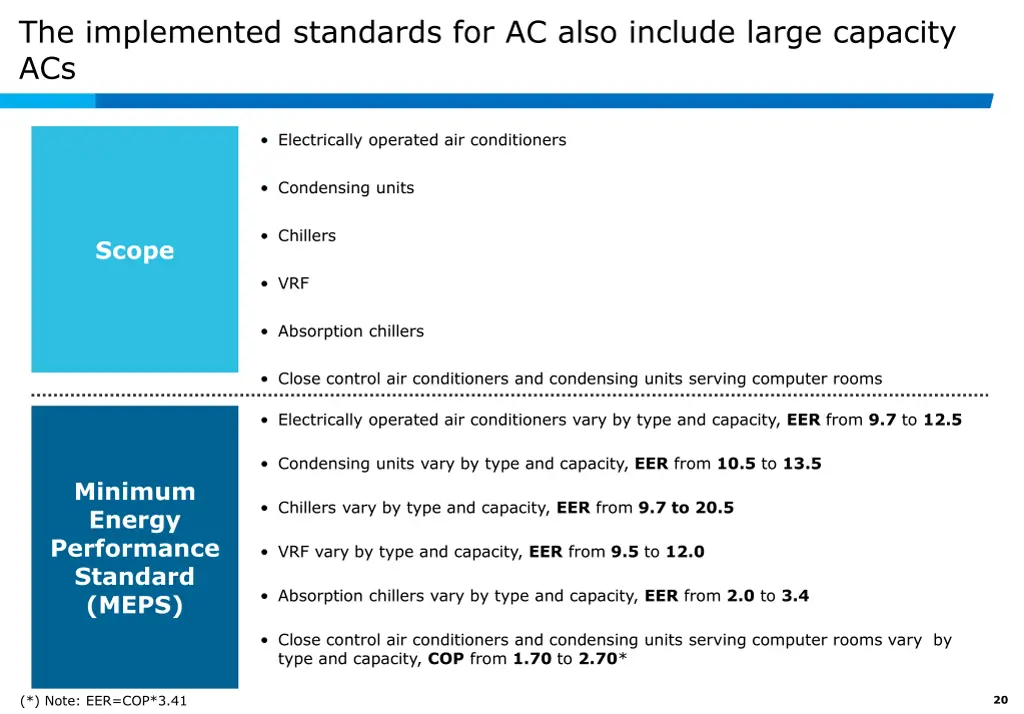 the implemented standards for ac also include