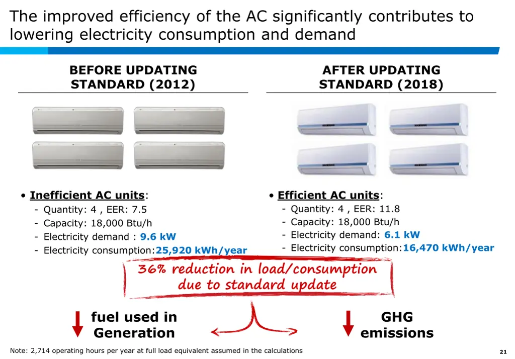 the improved efficiency of the ac significantly