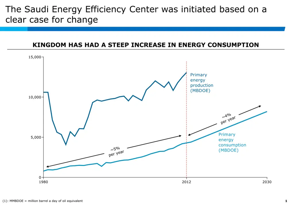 the saudi energy efficiency center was initiated