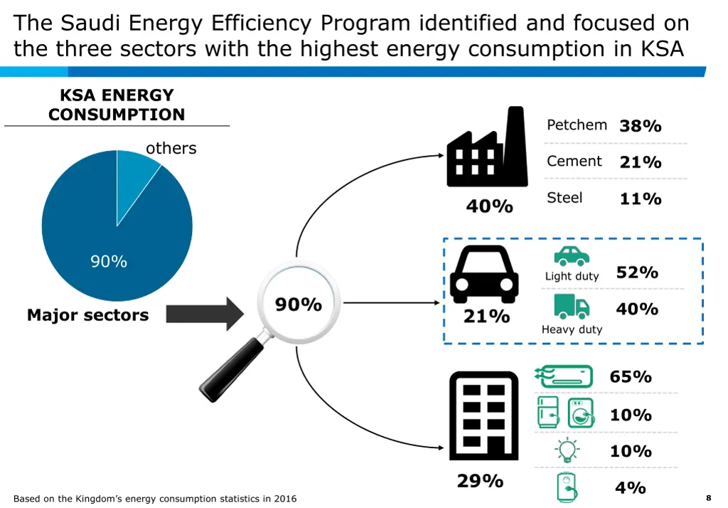 the saudi energy efficiency program identified 1