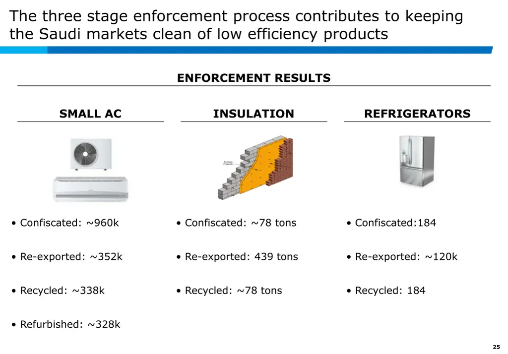 the three stage enforcement process contributes