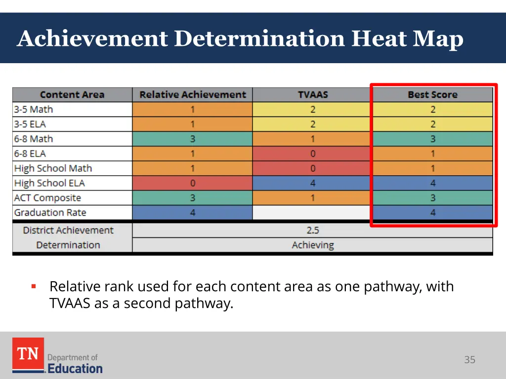 achievement determination heat map