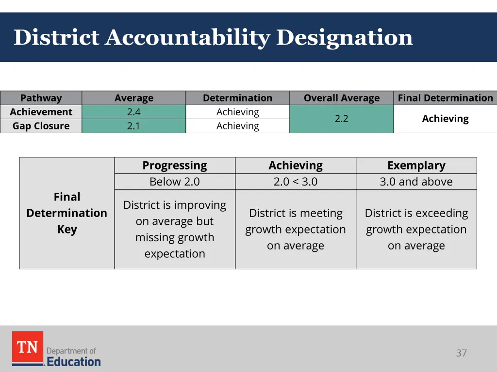 district accountability designation 1