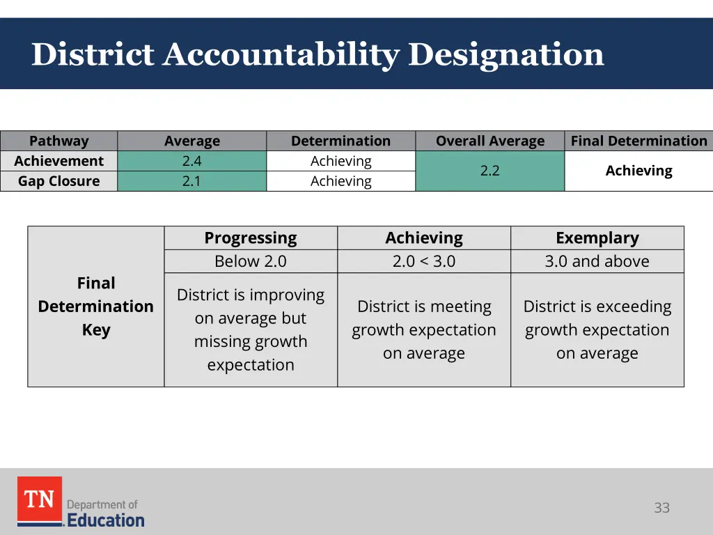 district accountability designation