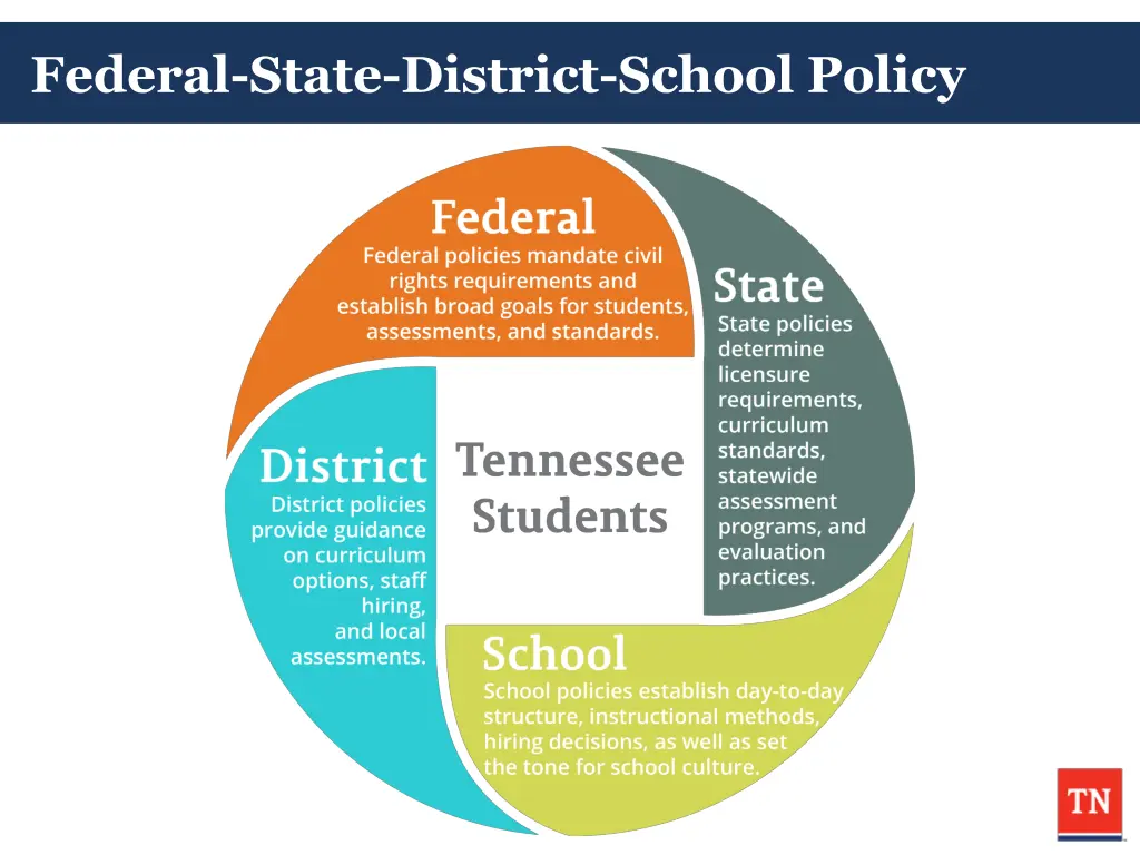 federal state district school policy