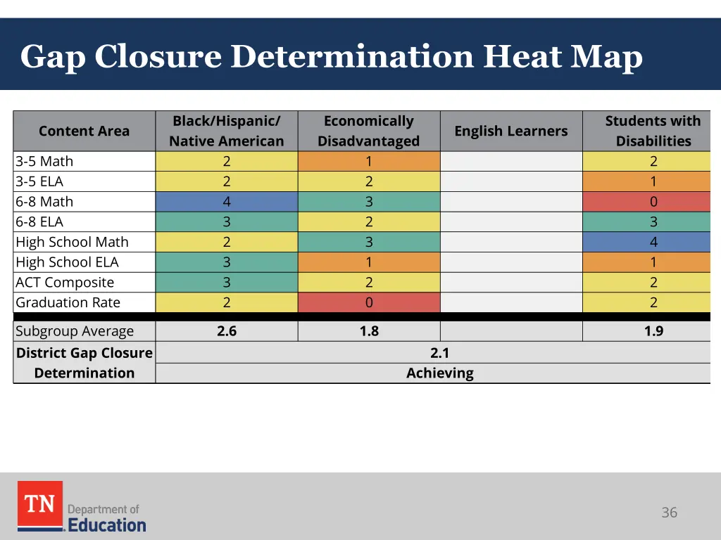 gap closure determination heat map