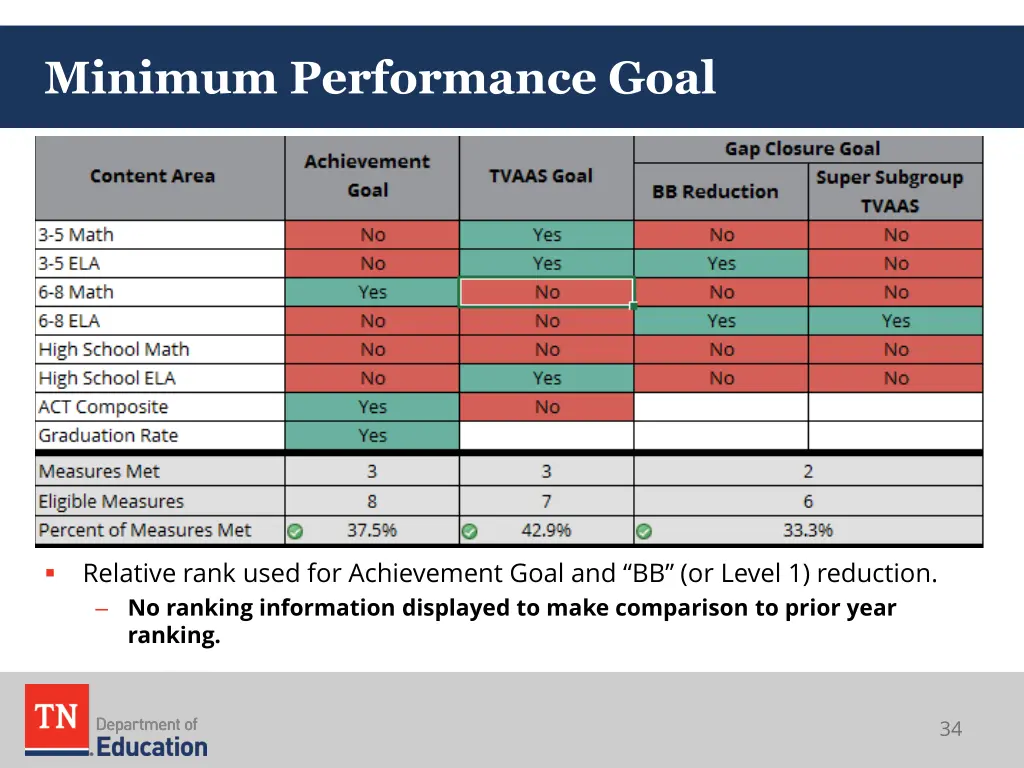 minimum performance goal