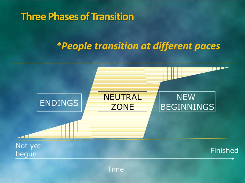 three phases of transition