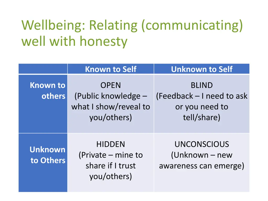 wellbeing relating communicating well with honesty