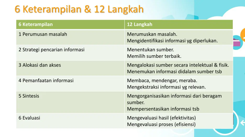 6 keterampilan 12 langkah