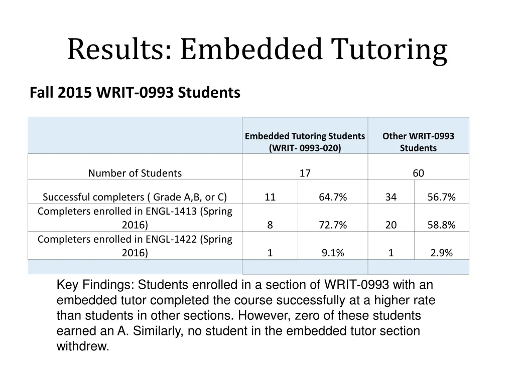 results embedded tutoring