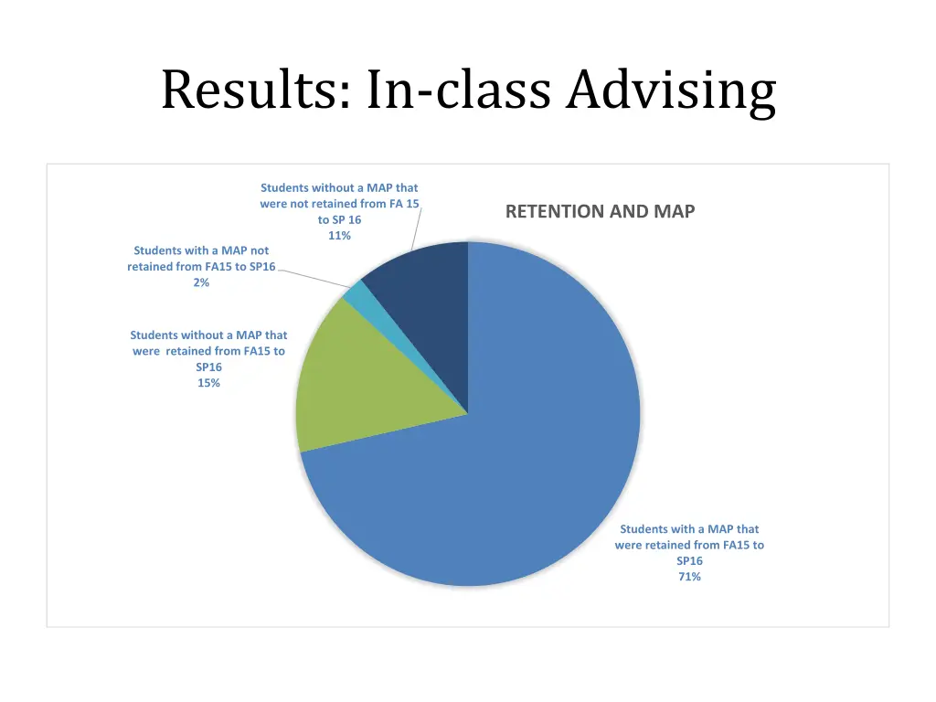 results in class advising