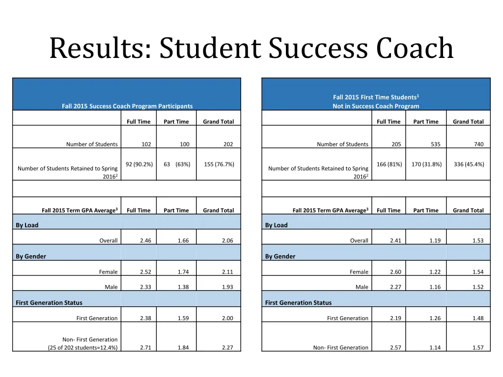 results student success coach