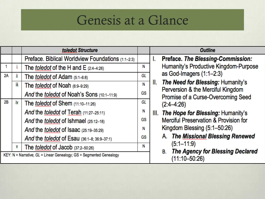 genesis at a glance