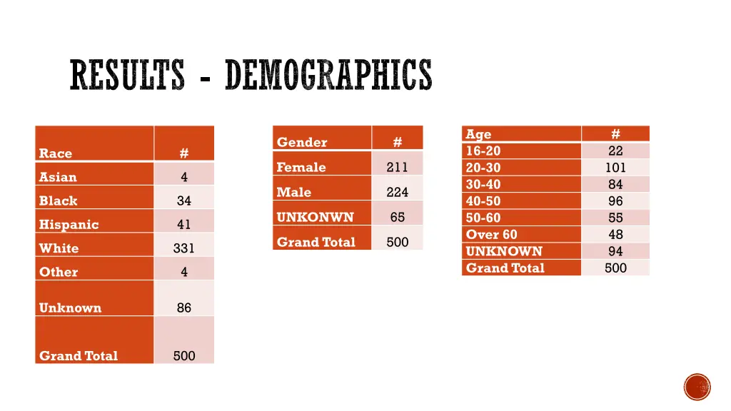 results demographics