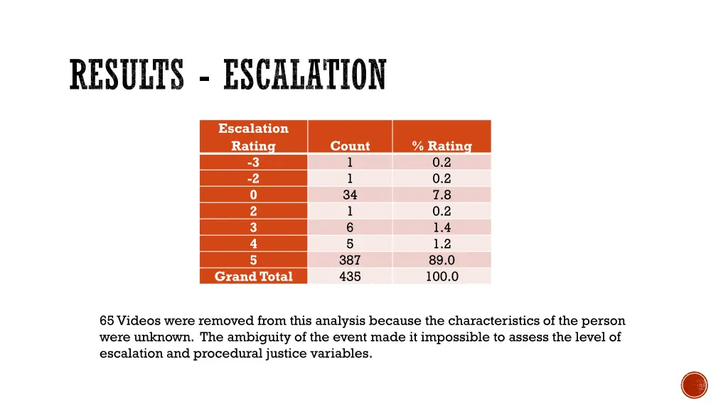 results escalation