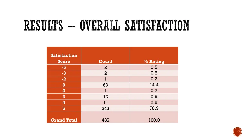 results overall satisfaction