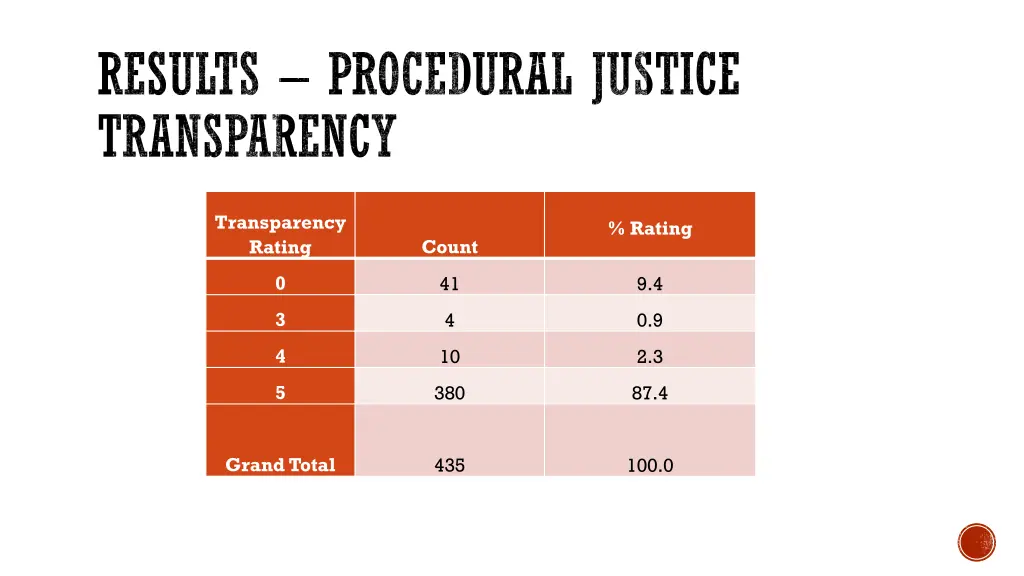 results procedural justice transparency