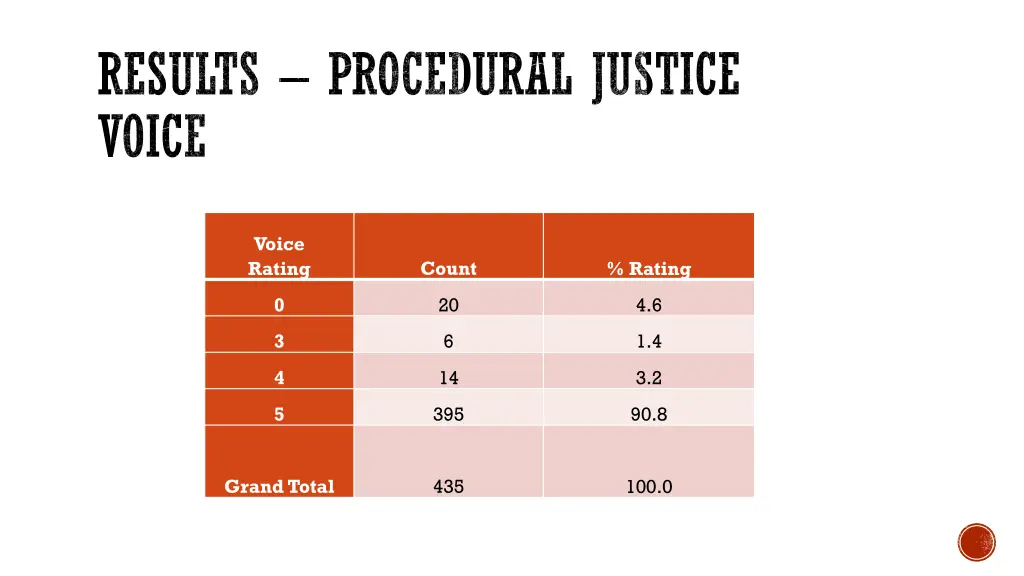 results procedural justice voice