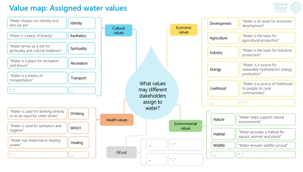 value map assigned water values 1