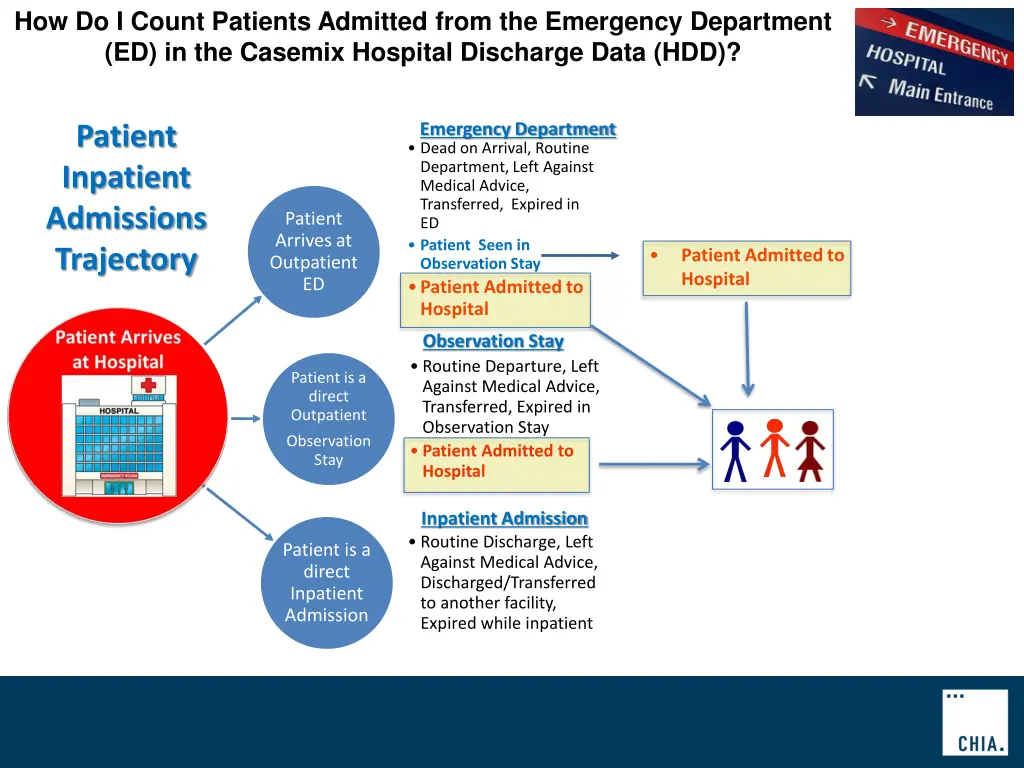 how do i count patients admitted from