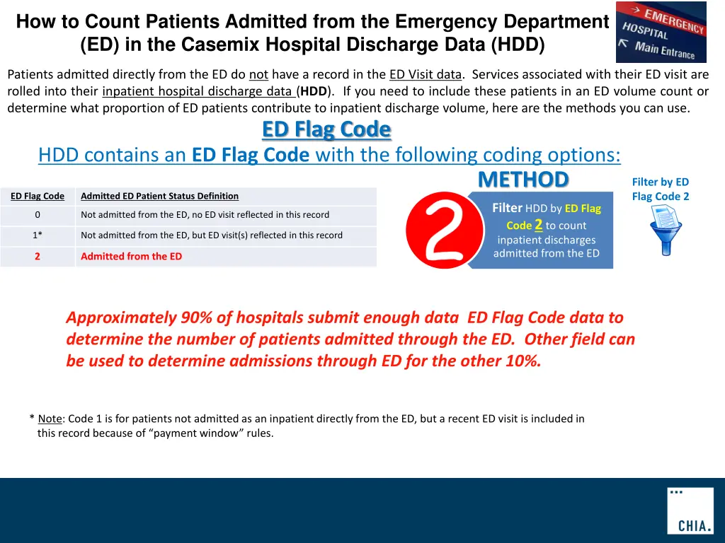 how to count patients admitted from the emergency