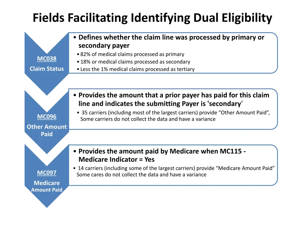 fields facilitating identifying dual eligibility