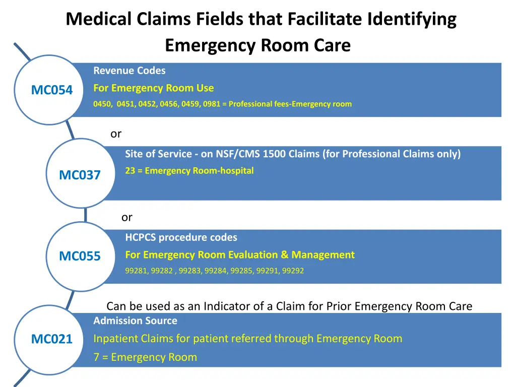 medical claims fields that facilitate identifying