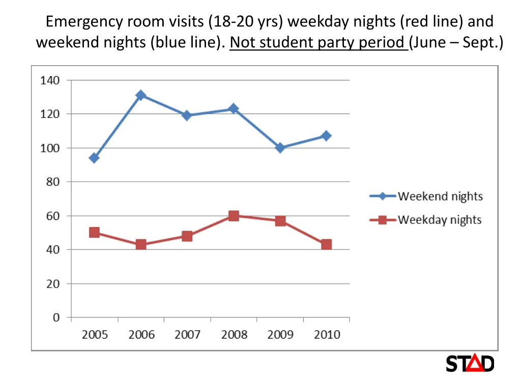 emergency room visits 18 20 yrs weekday nights 1