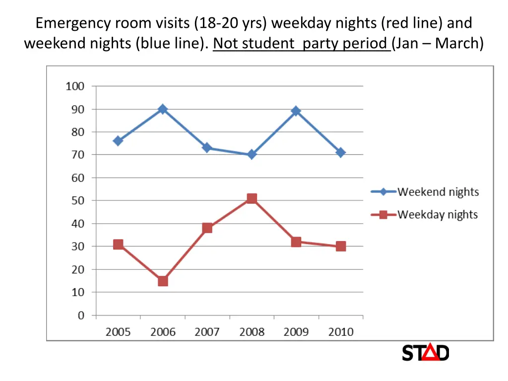 emergency room visits 18 20 yrs weekday nights