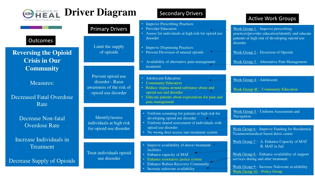 driver diagram