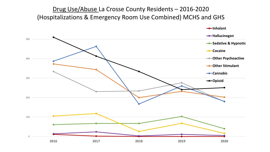 drug use abuse la crosse county residents 2016