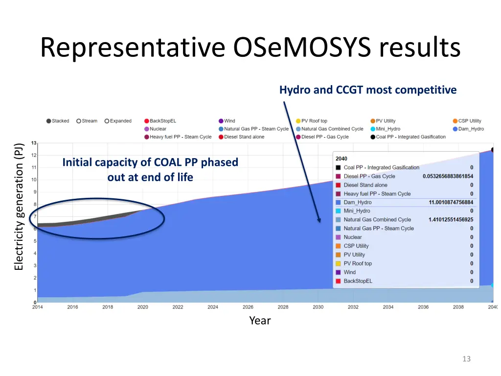 representative osemosys results