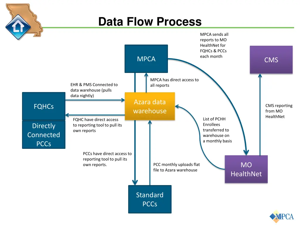 data flow process