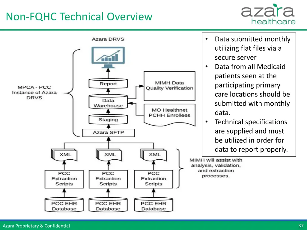 non fqhc technical overview