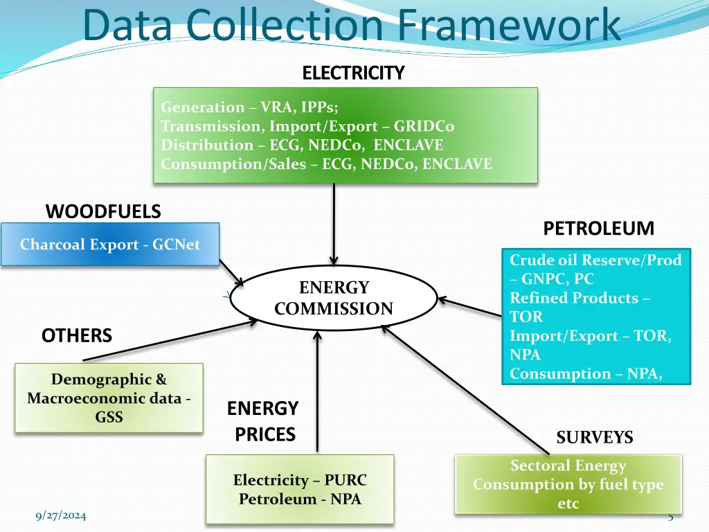 data collection framework electricity