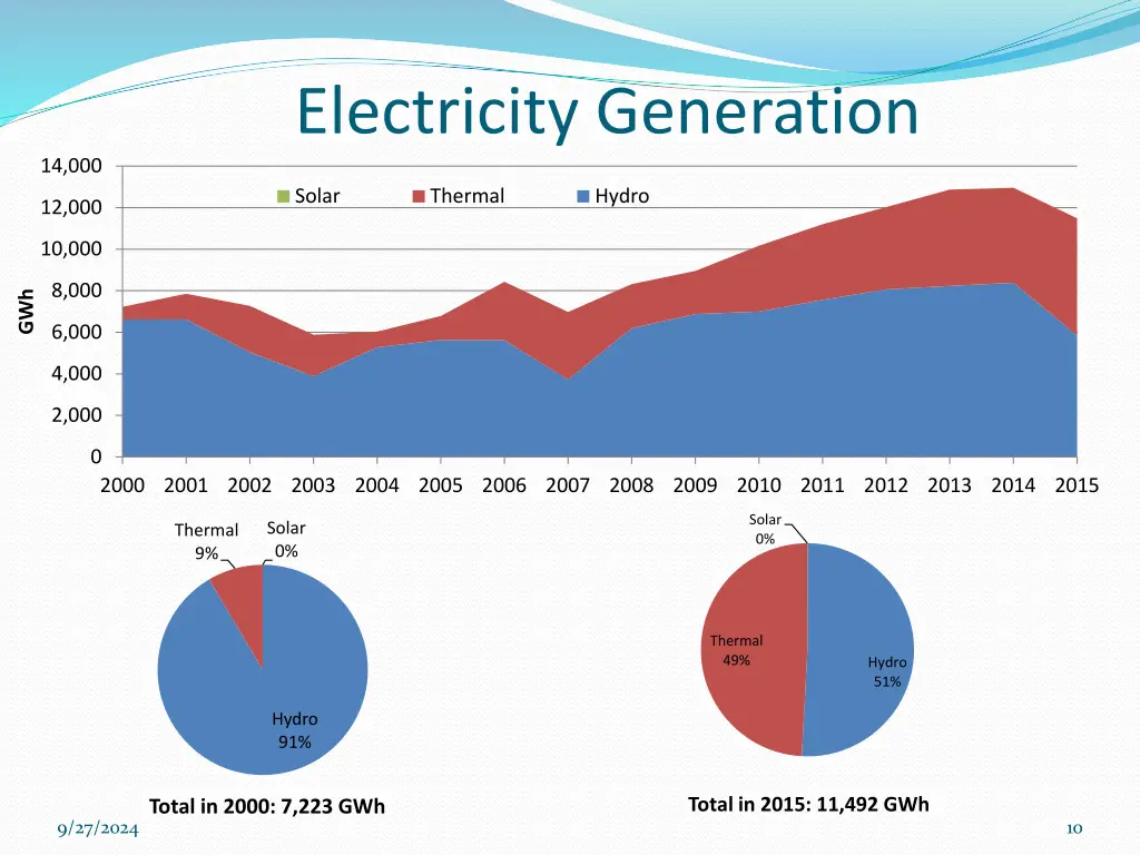 electricity generation