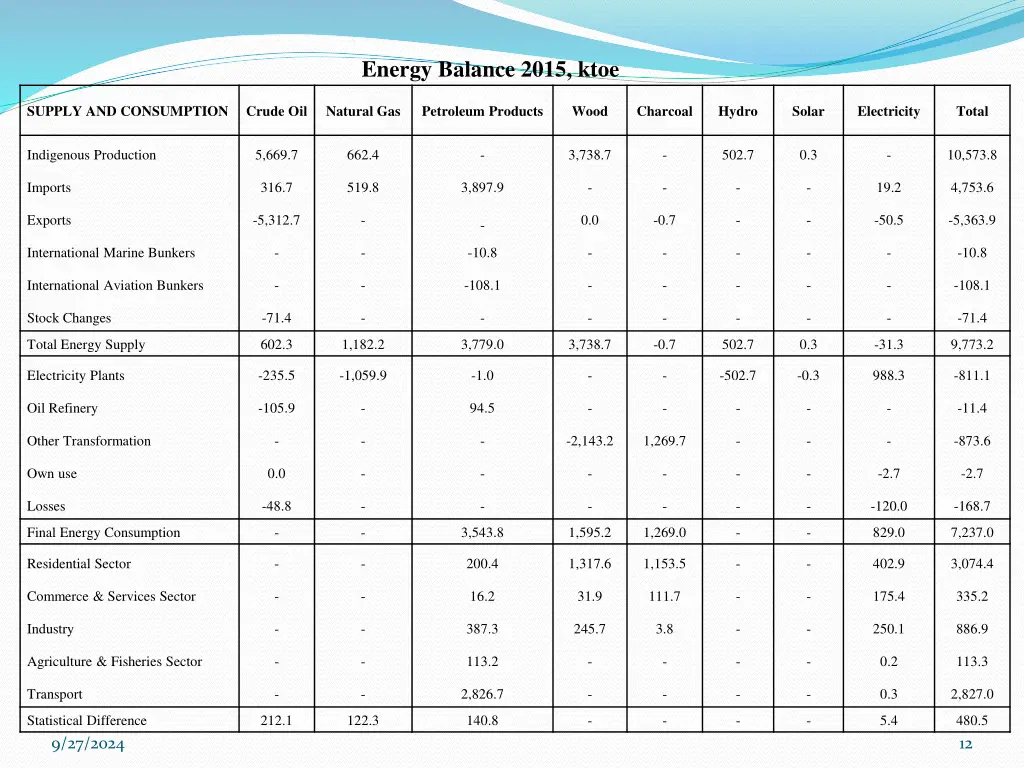 energy balance 2015 ktoe