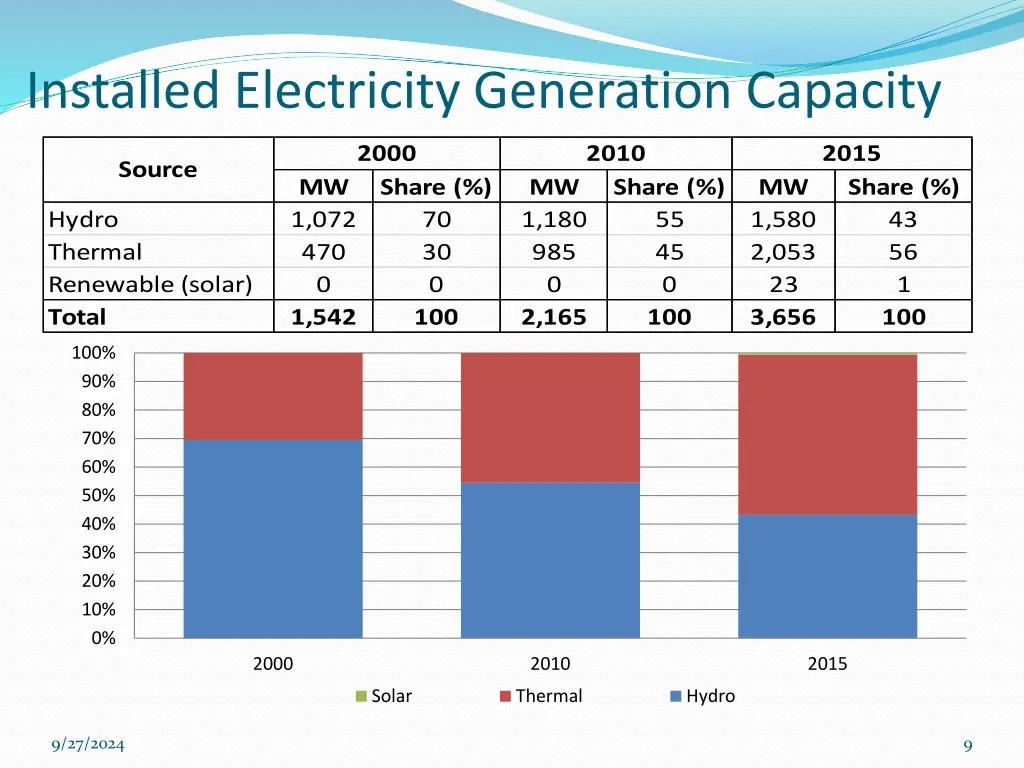 installed electricity generation capacity