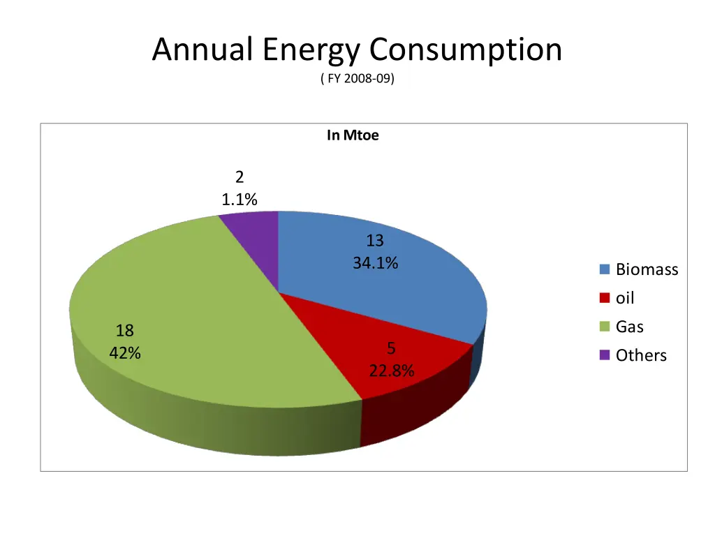 annual energy consumption fy 2008 09